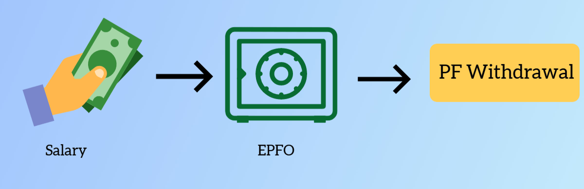 How To Withdraw Pf Amount Both Through Online And Offline